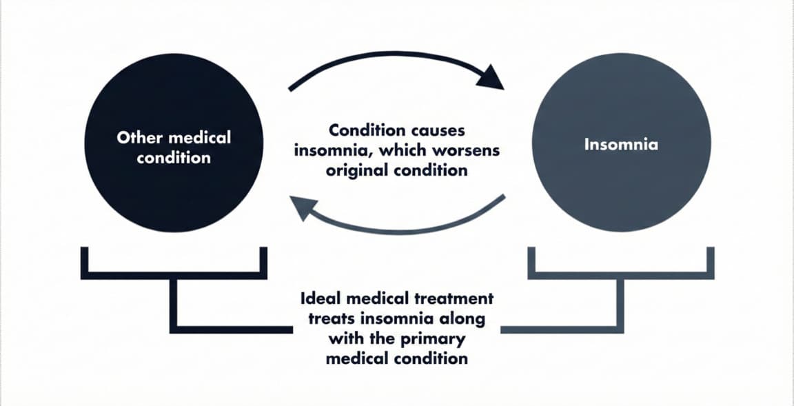 Cycle "other condition <-> insomnia" Cycle "other condition <-> insomnia"